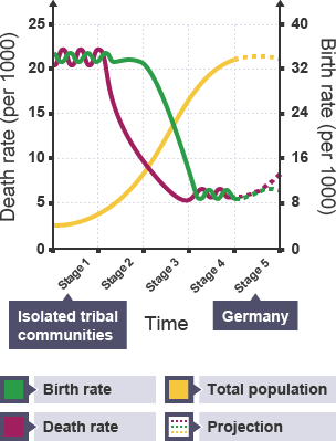 Graph depicting the demographic transition model.