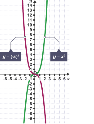 A graph showing y = -(x3) as a reflection of the graph of y = x3 in the y-axis.