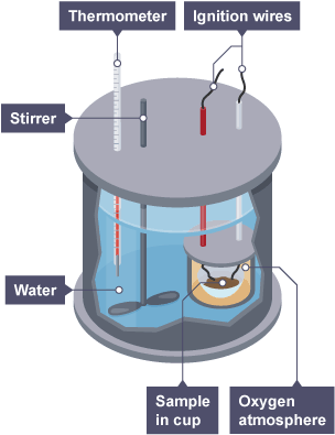 A bomb calorimeter. A sample is burned in pure oxygen inside a sealed chamber to reduce heat loss to the environment. The chamber is surrounded by water in which temperature change is measured.