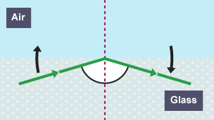 Diagram of light refracting from glass into air. The angle of incidence is greater than the critical angle, so the light is totally internally reflected.