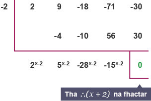 (x+2) is a factor