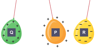 Three multi coloured balloons labelled Q P and R, Q is positively charged, P has a positive charge around it and R is negatively charged. P and R attract, and P and Q repulse.