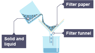 The liquid with solid in it is poured in to the funnel with the filter paper. Drops of purely liquid drip through into the beaker below.