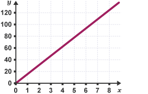 BBC Bitesize - GCSE Maths Numeracy (Wales – 2015 onwards) - Graphs