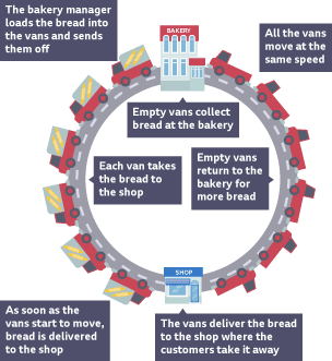 A circular diagram of the distribution model showing the bakery, vans delivering bread and empty vans returning to the bakery.