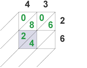 Multiplication diagram - Napiers' method: 4 x 6 = 24