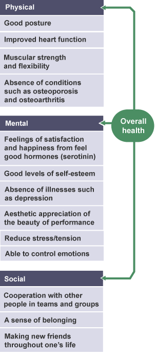 How physical, mental and social wellbeing contribute to overall health.