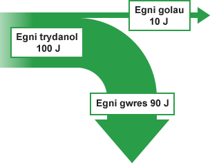 Diagram Sankey ar gyfer lamp ffilament. Mae wedi’i labelu ag Egni trydanol 100 Joule, Egni golau 10 Joule ac Egni gwres 90 Joule.