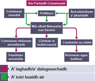 Am Partaidh Comannach. Mòr-dhail Nàiseanta nan Daoine.