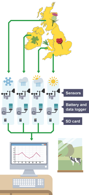 Demonstration of remote data logging around the British Isles. Data is sent to a database