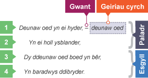 Diagram i arddangos strwythur englyn unodl union.