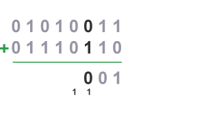 Adding the binary numbers 01010011 and 01110110.