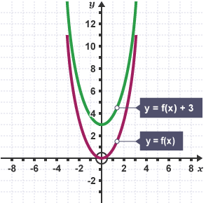 Two graphs of y = f(x) and y = f(x) + 3