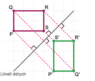 Petryal PQRS wedi ei adlewyrchu yn y llinell ddrych greu’r ddelwedd P'Q'R'S'