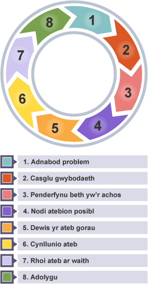 Siart â chamau datrys problemau; 1. Adnabod problem 2. Casglu gwybodaeth 3. Penderfynu beth yw'r achos 4.Nodi atebion posibl 5. Dewis yr ateb gorau 6. Cynllunio ateb 7. Rhoi ateb ar waith 8. Adolygu.