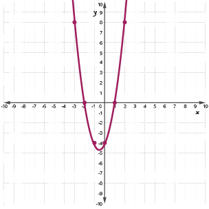 An image of a quadratic graph, illustrating y = 2x squared + 2x –4