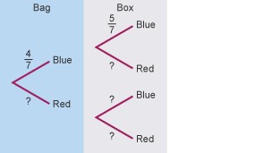 An image of a tree diagram showing the probability of blue and red counters in a bag and a box. The bag shows that the probability is 4 over 7 for blue counters, and an unknown probability for red counters. In the box there is a probability of 5 over 7 blue counters, and an unknown probability for red counters, 