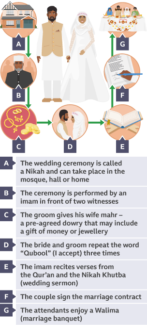 The wedding ceremony consists of a number of different steps: 1. A house, ‘The wedding ceremony is called a Nikah and can take place in the mosque, hall or home’, 2. An Imam, ‘The ceremony is performed by an imam in front of two witnesses’, 3. Jewellery and money, ‘The groom gives his wife mhar – a pre-agreed dowry that may include a gift of money or jewellery, 4. A bride and groom, ‘The bride and groom repeat the word “Qubool” (I accept) three times’, 5. A holy book on a stand, ‘The imam recites verses from the Qur’an and the Nikah Khutba (wedding sermon)’, 6. A hand sign a contract, ‘The couple sign the marriage contract’, 7. People sat a table, ‘The attendants enjoy a Walima (marriage banquet)’.