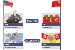 Shows how the USSR responded to Marshall Aid and Truman Doctrine with Cominform and Comecon