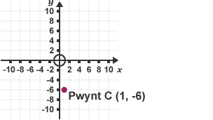 Canfod cyfesurynnau C (7)