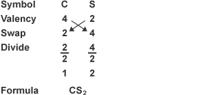 Carbon has a valency of 4. Sulfur has a valency of 2. The formula is CS2.