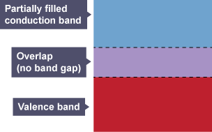 Two rectangular boxes, one above the other. The top box is labelled Conduction band (empty) and the bottom box Valence band. Between the two is a band labelled overlap (no band)