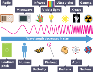 Wavelengths of EM waves