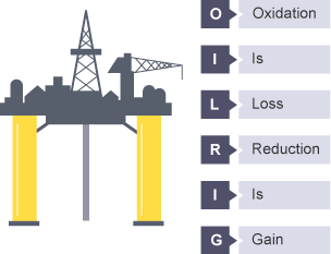 An oil rig for the pneumonic Oil Is Loss Reduction Is Gain