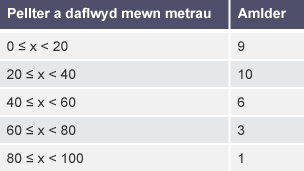 Tabl amlder yn grwpiau yn dangos y pellter a daflwyd mewn metrau mewn cystadleuaeth waywffon