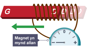 Diagram yn dangos bar magnet yn symud allan o goil gwifren wedi’i gysylltu ag amedr. Mae cerrynt negyddol yn llifo.