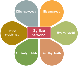Diagram petalau o Sgiliau personol; Blaengaredd, Hyblygrwydd, Annibyniaeth, Proffesiynoldeb, Datrys problemau, Dibynadwyedd