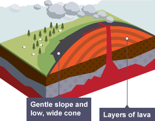 A shield volcano is made up of layers of lava. It has a gentle slope and a low, wide cone.