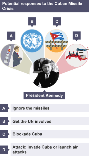 President Kennedy's potential responses to the Cuban Missile Crisis