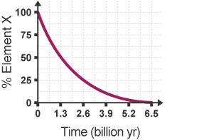 Graph plotting Percentage Element X against Time (billion years). The percentage goes from 0 to 100. The time goes from 0 to 6.5 billion years.