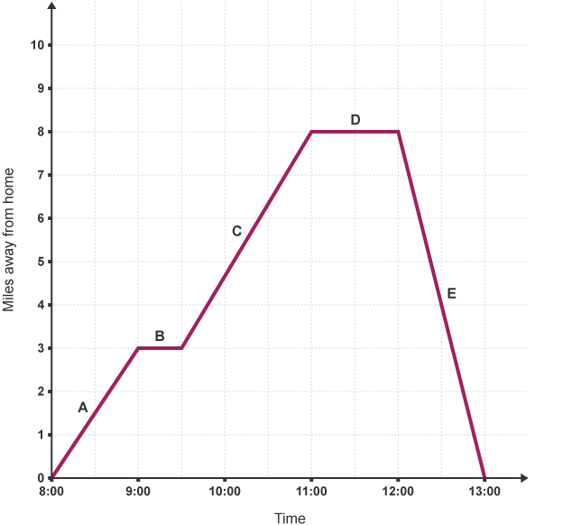 GCSE Maths - Distance Time Graphs - Basic Introduction for Foundation GCSE  (Some Higher) 