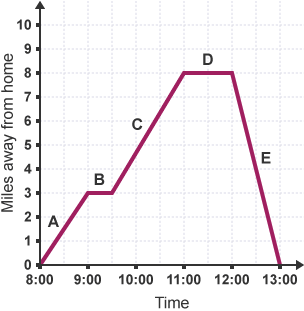 A distance time graph showing a person's journey. The y axis is labelled 'miles away from home', the x axis is labelled time. A red line shows the various stages of the person's journey