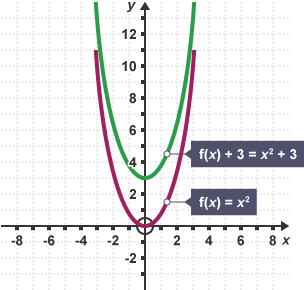 A graph of f(x) = x squared and f(x) + 3 = x squared + 3