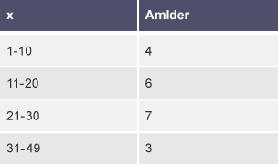 Tabl dwy golofn ‘x’ a ‘Amlder’