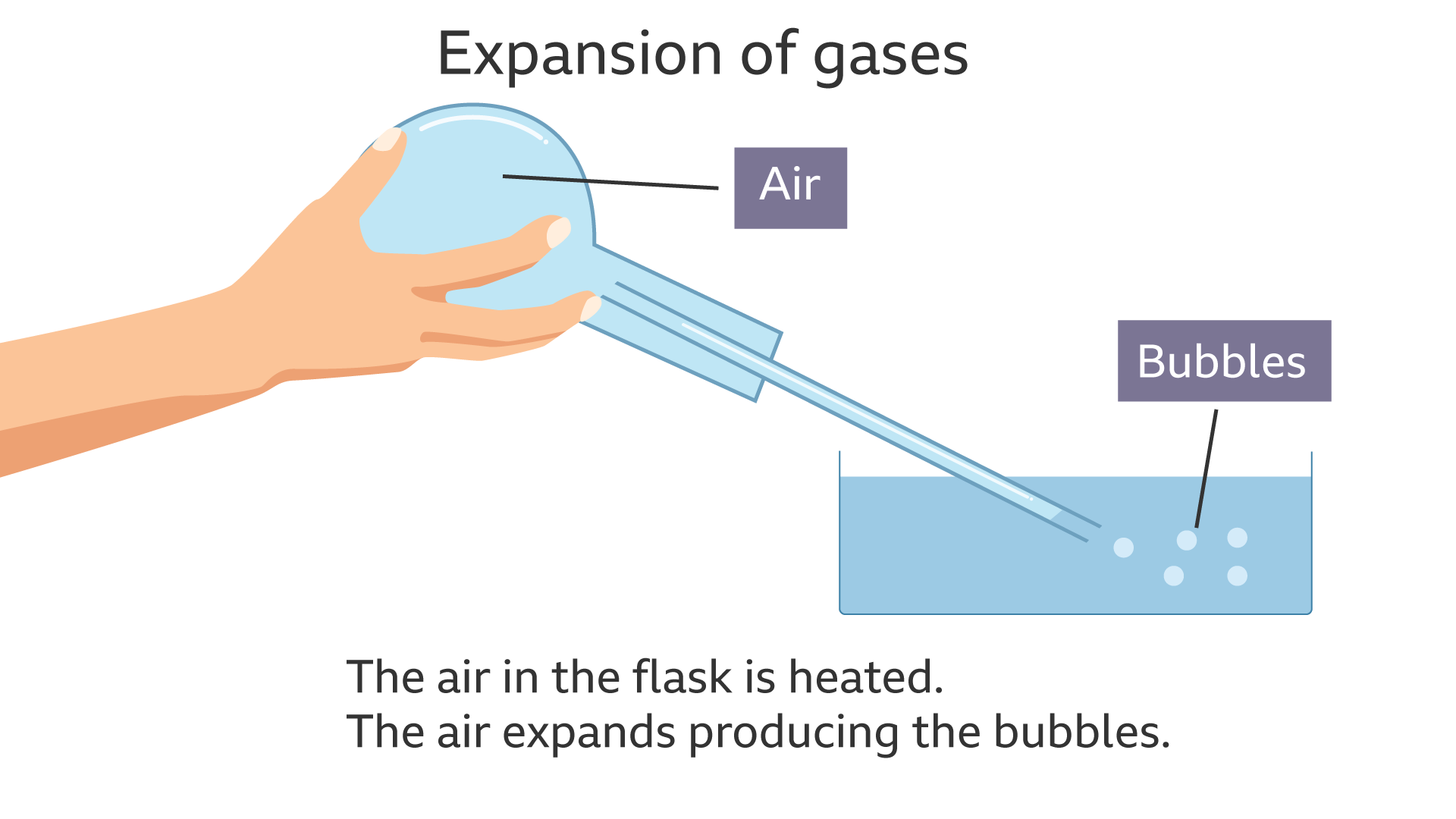 Expansion of gas