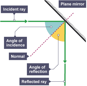 A ray diagram showing light rays coming from an object, reflecting at the surface normal of a plane mirror. the angles of incidence and the angles of reflection are also highlighted.