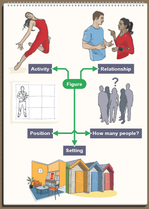 Figure - activity, relationship, how many people?, setting, position