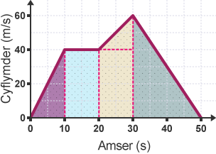 Graff cyflymder-amser. Mae’r arwynebedd o dan y graff wedi’i rhannu’n 4 rhan, ac wedi ei liwio.