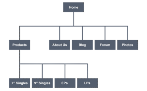 An example of a navigation plan for a website