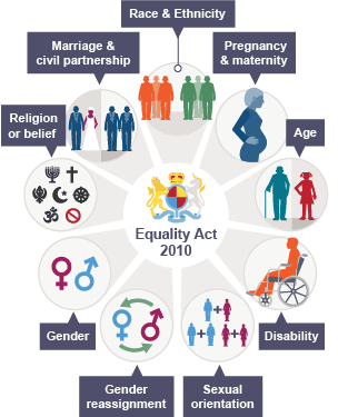 characteristics equality protected act nine bbc gender inequalities action social bitesize