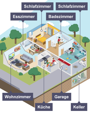 Cross-section of house with the rooms labelled in German.