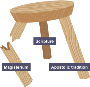 Image of a three legged stool with each leg labelled as one source of authority: Magisterium, Scripture, Apostolic tradition, with the leg labelled Magisterium broken in half.