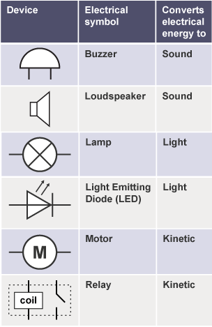 Table with device and what it converts electrical energy to: Buzzer - sound, Loudspeaker - sound, Lamp - light, Light Emitting Diode (LED) - light, Motor - kinetic, Relay - kinetic