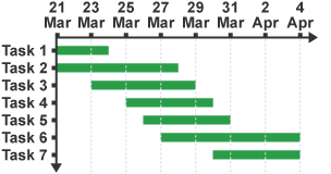 Diagram for completing Tasks 1 - 7, between March 21 and April 4