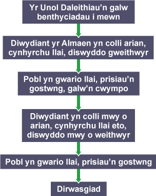Siart llif o achosion ac effeithiau’r dirwasgiad yn yr Almaen.