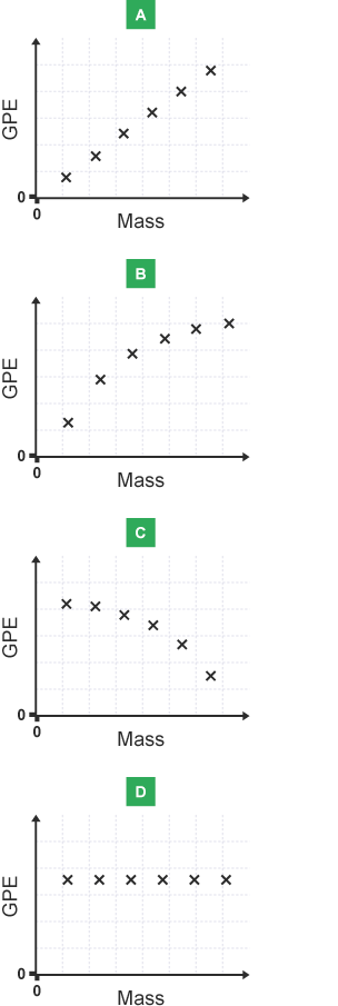 Four graphs display options for the correct relationship between the gravitational potential energy of some balls and their mass.